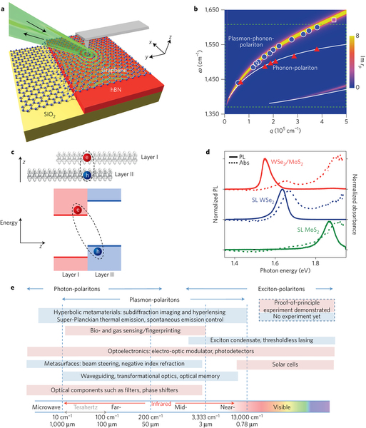 polaritons  layered two-dimensional materials [source: http://www.nature.com/nmat/journal/v16/n2/full/nmat4792.html]