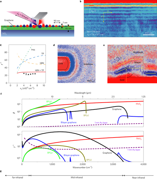 polaritons layered two-dimensional materials [source: http://www.nature.com/nmat/journal/v16/n2/full/nmat4792.html]