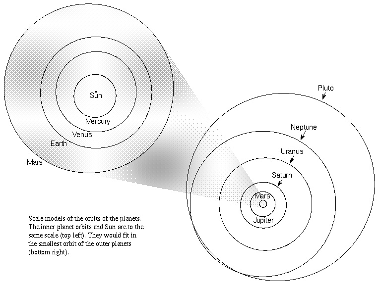 scale model planet cosmology [source: Nick Strobel]